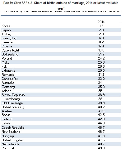 OECD Family Databaseのエクセル資料「SF2.4 Share of births outside of marriage」より