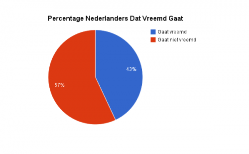 43%のオランダ人（全年齢層）が不倫をしたことがある！？