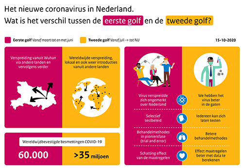 オランダにおけるコロナの第1波と第2波を比較した図。（画像提供・オランダ厚生省）