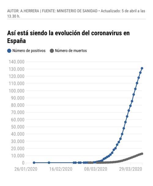スペイン国における死亡者数（グレー）感染者数（青）グラフ。　20minutosより