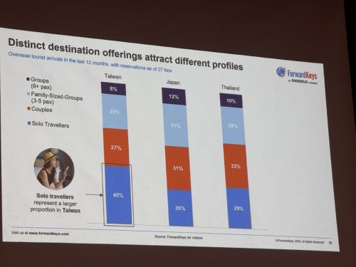 旅行する時の人数の割合